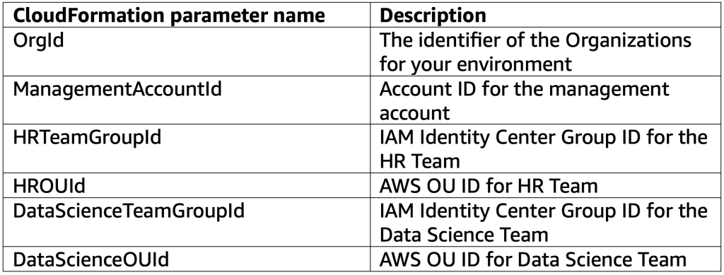A table showing CloudFormation parameter names and their descriptions for AWS environment configuration, including OrgId, ManagementAccountId, HRTeamGroupId, HROUId, DataScienceTeamGroupId, and DataScienceOUId.